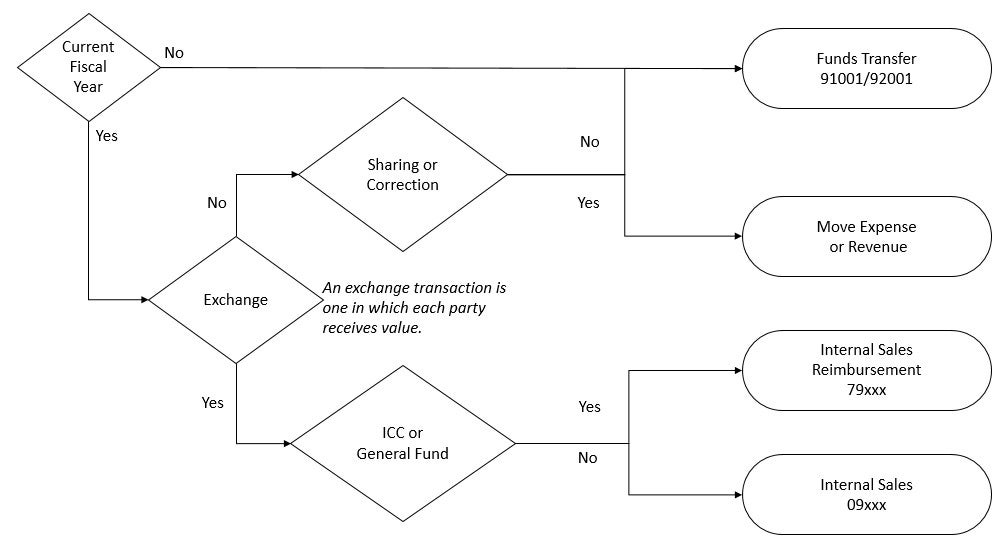 internal-sales-transfers-and-how-to-move-revenue-and-expense